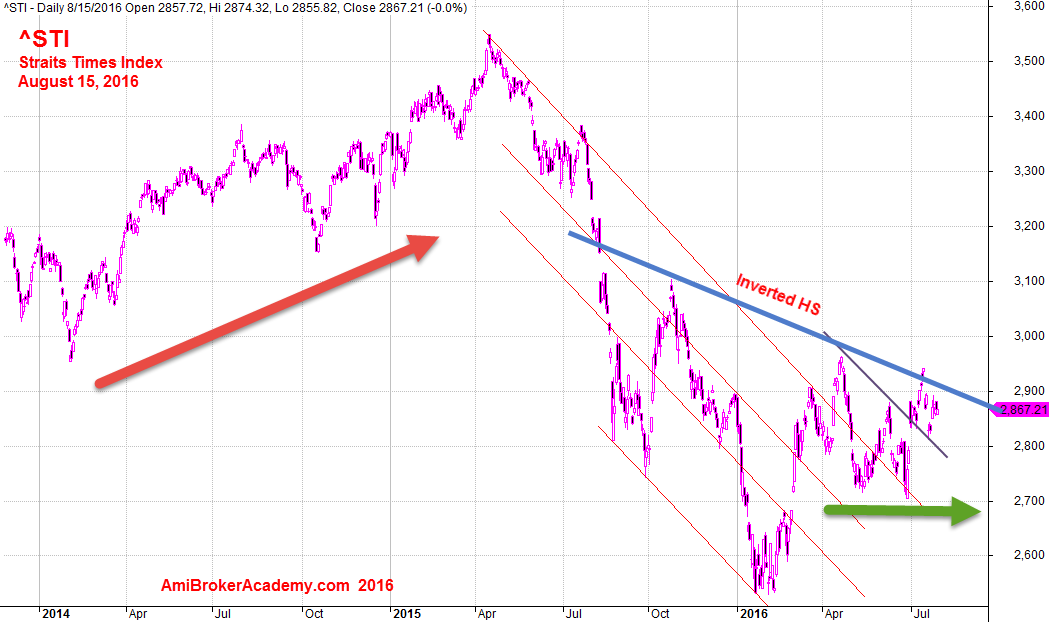 August 15, 2016 Straits Times Index, ^STI